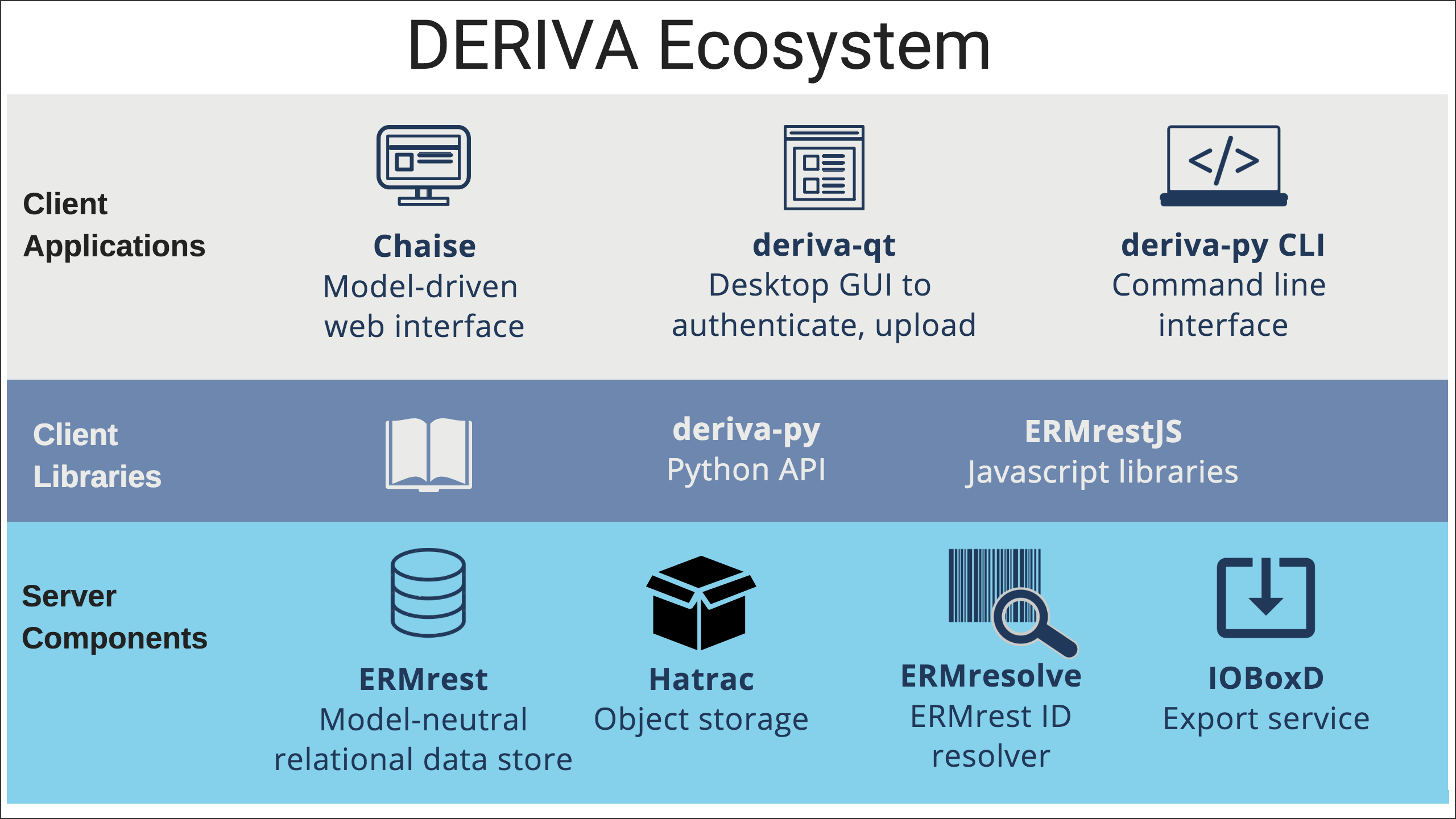 Diagram of DERIVA platform architecture